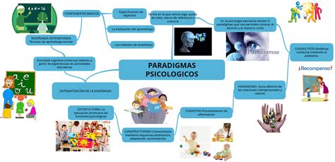 Paradigmas Psicologicos De La Educacion En Mind Map Images