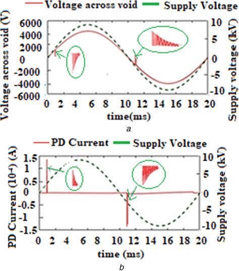 Simulated Waveforms By Improved Capacitive Model A Voltage Across Download Scientific Diagram