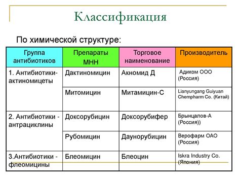 Противоопухолевые антибиотики. Классификация - презентация онлайн