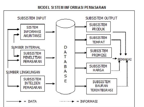 Model Sistem Informasi Pemasaran Homecare24