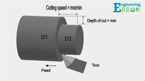 Cutting Speed Formula Calculation Importance Examples