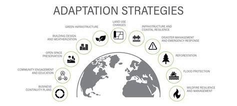 Climate Change Vulnerability Risk And Adaptation Vs Mitigation Ea