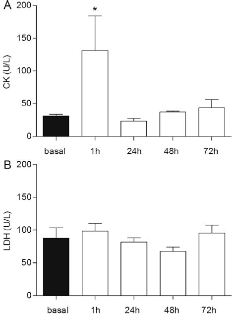 Static Contraction Induced Increase In Serum Levels Of Creatine Kinase