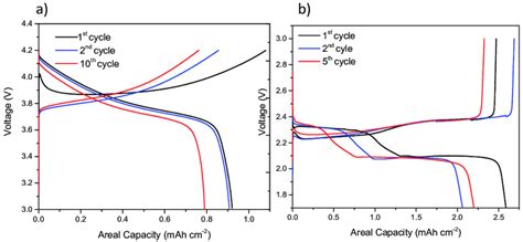 Electrochemical Cycling Data Of A Li Ion Half Cell With Nmc Positive