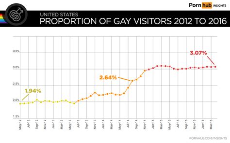 Gay Searches In The United States Pornhub Insights