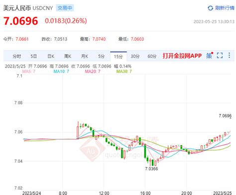 5月25日人民币对美元中间价报70529 上调31个基点 金投外汇网 金投网