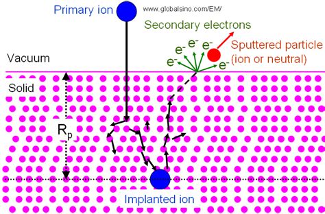 Secondary Electron Emission By Ion Irradiation