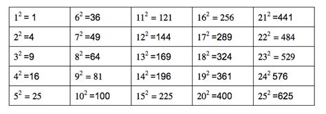 Perfert Squares-Cubes-Fourths-1 to 25 | MooMooMath and Science