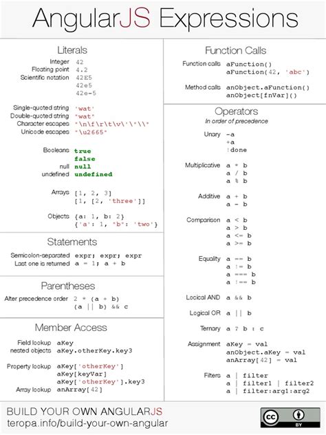 PDF Angular Expressions Cheatsheet DOKUMEN TIPS