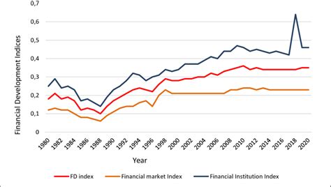 Financial sector development, 1980-2020 | Download Scientific Diagram