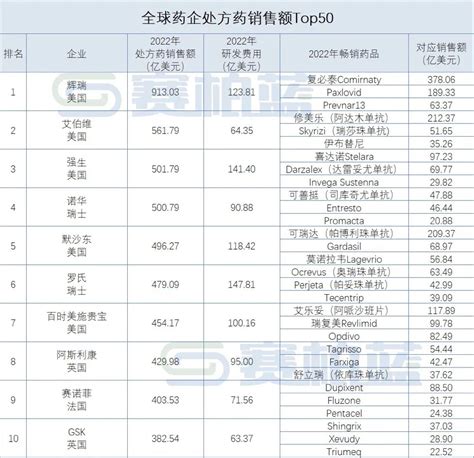 全球处方药销售top50，4家中国企业上榜：恒瑞、石药、上药、中生销售额新浪财经新浪网