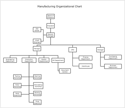 Manufacturing Organizational Chart Template