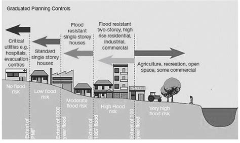 Land Use Planning Controls According To Flood Risk Degree Modifed