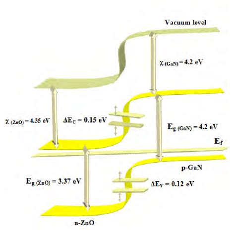 Figure Anderson Model Energy Band Diagram Of The N Zno P Gan