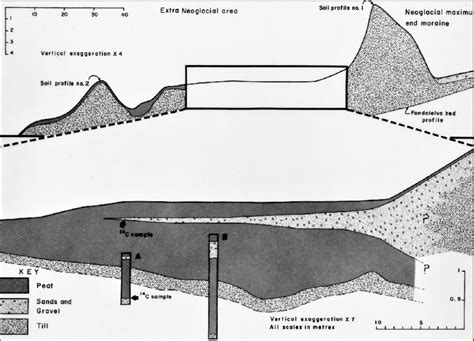 (left). Glacial geological map of the study site with locations of (a ...