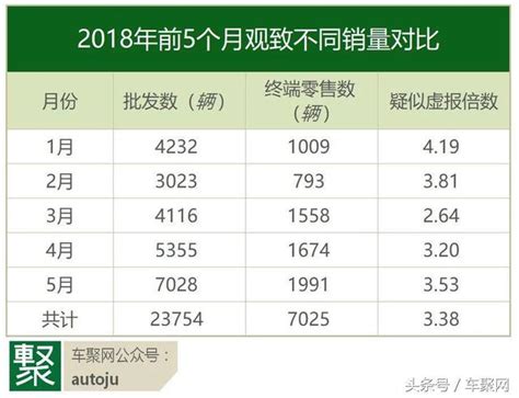 觀致前5月銷量虛報3 38倍？疑似左手倒右手為哪般｜聚聞 每日頭條