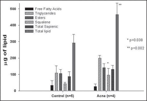 Full Article Sebum Analysis Of Individuals With And Without Acne