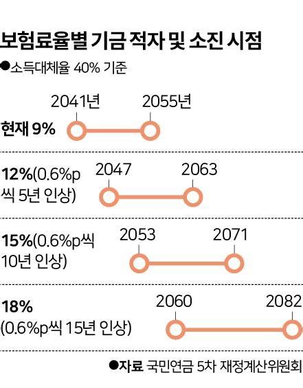 국민연금 개혁안 윤곽보험료율 올리고 지급연령 늦추고 수령액 동결 네이트 뉴스