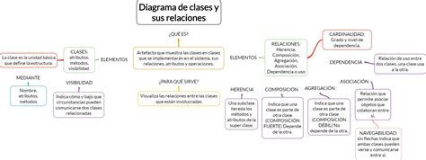 Diagrama De Clases Y Sus Relaciones Mapa Conceptual By Fátima Abigail