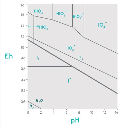 Stability Diagram Of The Chemical Species Iodide And Iodate