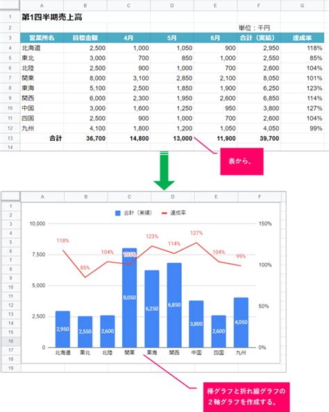 【スプレッドシート】2軸グラフを作成する！棒グラフと折れ線グラフの組み合わせ きままブログ