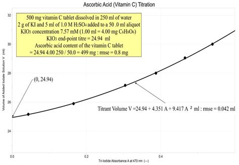 Titrant volume versus analyte solution absorbance at 470 nm. | Download ...