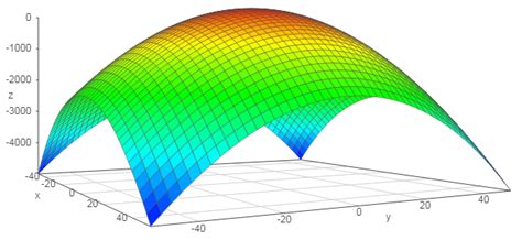 functions - What would be the equation of an elliptical paraboloid ...