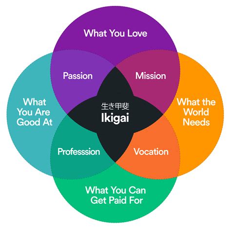 Ikigai Template