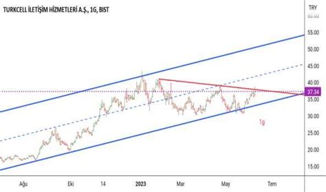 Tcell Hisse Senedi Teknik Analiz Yorum Ve Veriler