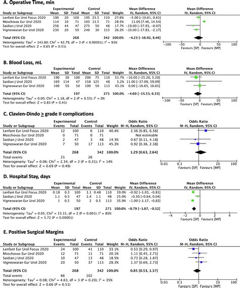 Perioperative Outcomes Between Single Port And “multi Port” Robotic