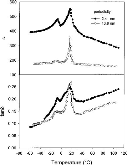 Polarization Vs Electric Field Curves At Different Temperatures For A