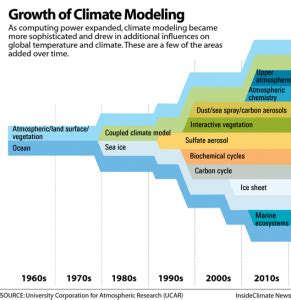 Graphic The Growth Of Climate Modeling Inside Climate News