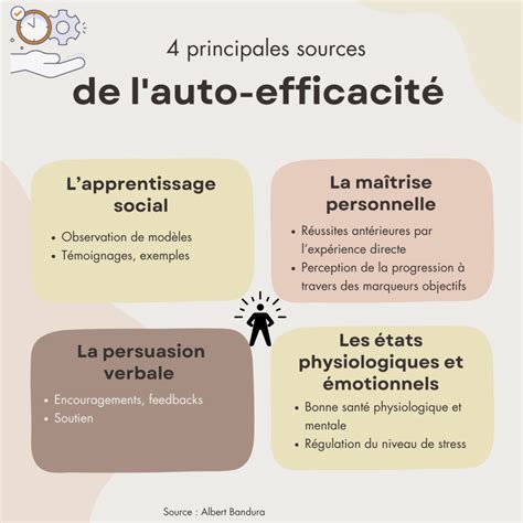 Facteurs Influen Ant La Construction De Lauto Efficacit Selon Bandura