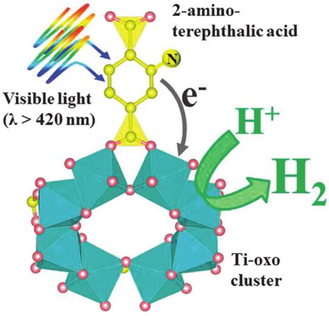 Schematic Illustration Of Photocatalytic Hydrogen Production Reaction