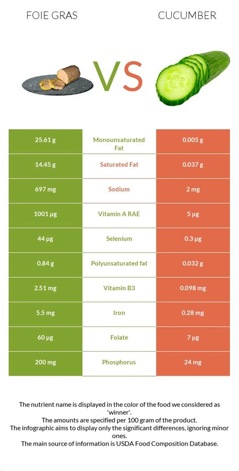 Foie Gras Vs Cucumber — In Depth Nutrition Comparison