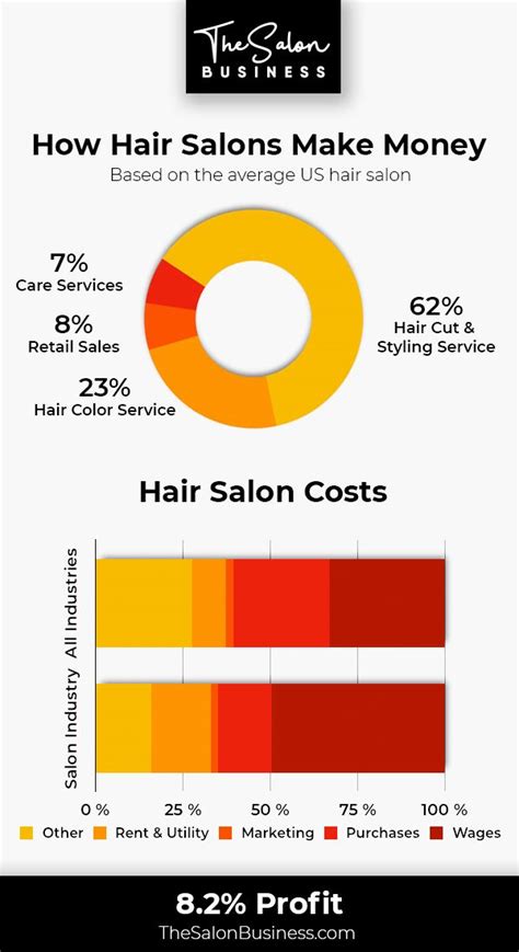 Is How Salons Make Money About To Change Learn About The Salon Revenue