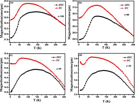 Zfc And Fc Magnetization Vs Temperature Curve Below Room Temperature At