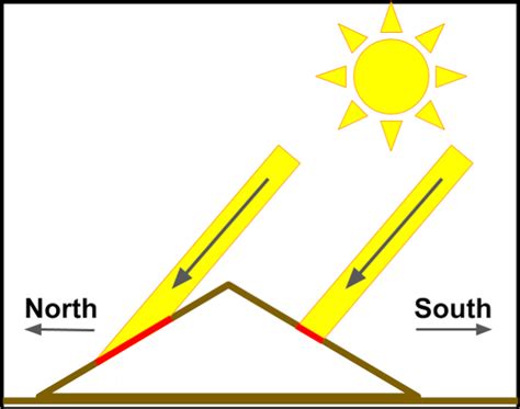 7h Aspect Effects