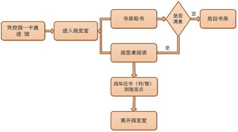 自助借还及阅览流程 湖北工业大学图书馆