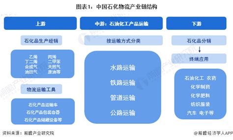 【干货】石化物流行业产业链全景梳理及区域热力地图行业研究报告 前瞻网