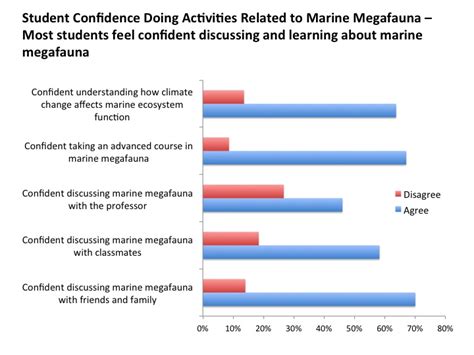 Marine Megafauna By The Numbers Duke Learning Innovation And Lifetime