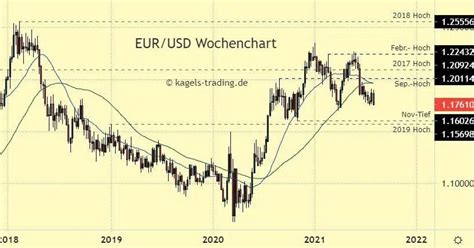 Euro Dollar Prognose August Wie Geht Es Weiter Kagels Trading