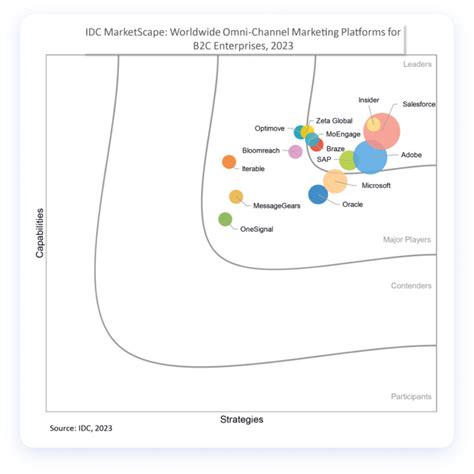 Sap Is A Leader In The Idc Marketscape Sap Emarsys