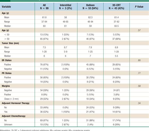 Table From Clinical Outcomes Using Accelerated Partial Breast