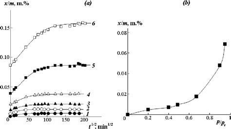 Figure 5 From Phase Equilibrium And Interdiffusion In Poly Vinyl Methyl