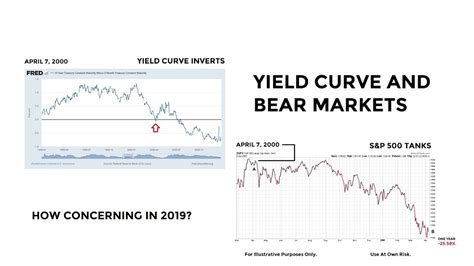 Does Yield Curve Inversion Mean A Devastating Bear Market Is Coming Soon Youtube