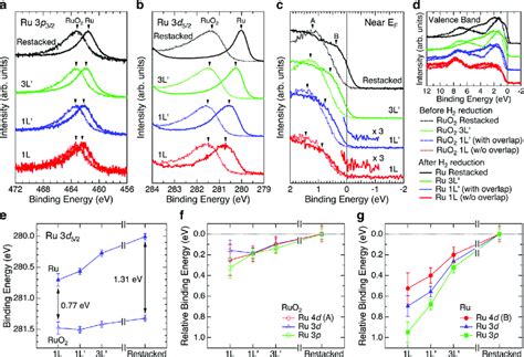 Core Level And Valence Band Photoemission Spectra Of The Ruthenene