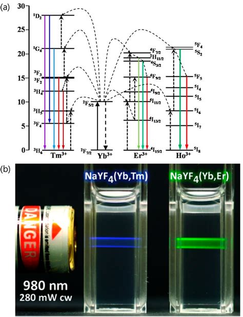 Figure 1 From Lanthanide Doped Upconversion Nanocarriers For Drug And