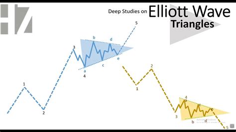 Elliott Wave Triangle In Depth YouTube