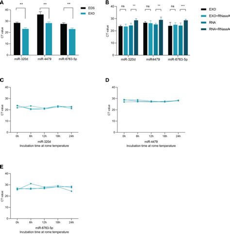 Plasma Exosomal Mir 320d Mir 4479 And Mir 6763 5p As Diagnostic Biomarkers In Epithelial